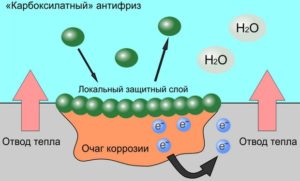 Хим состав антифриза